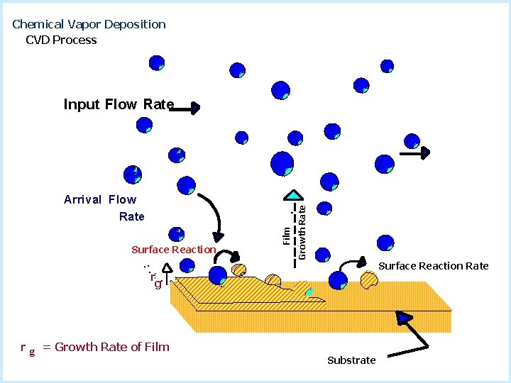 Chemical Vapor Deposition This presentation is partially animated
