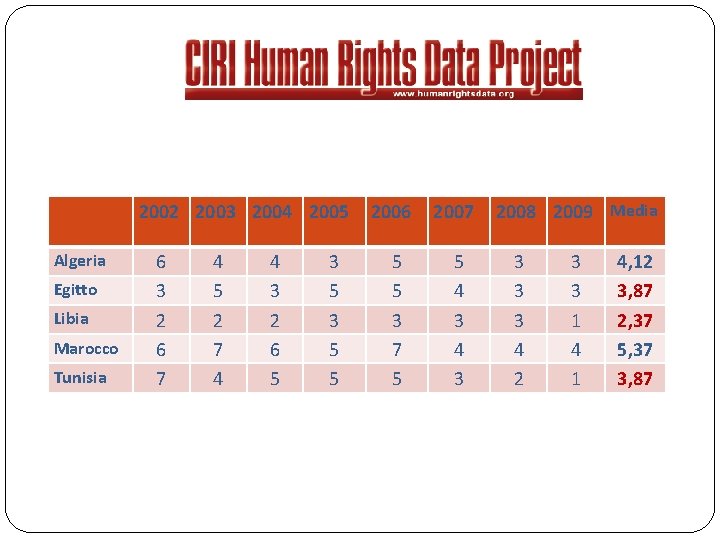 2002 2003 2004 2005 Algeria Egitto Libia Marocco Tunisia 6 3 2 6 7