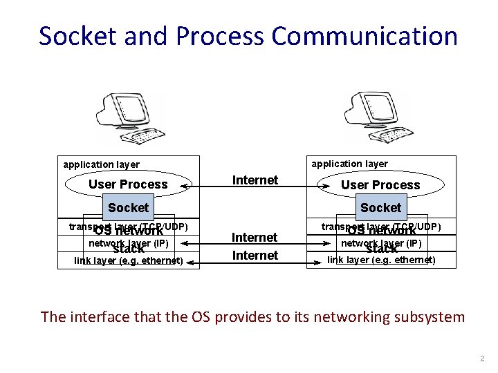 Socket and Process Communication application layer User Process Internet User Process Socket transport (TCP/UDP)