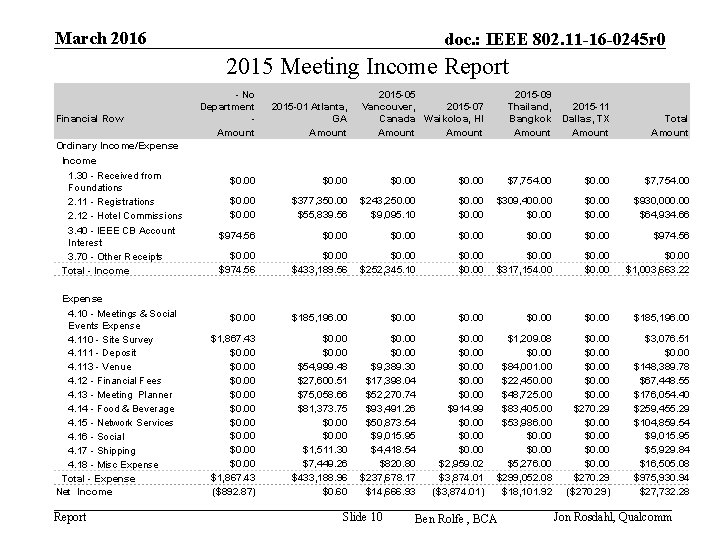 March 2016 doc. : IEEE 802. 11 -16 -0245 r 0 2015 Meeting Income