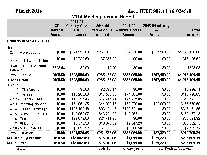 March 2016 doc. : IEEE 802. 11 -16 -0245 r 0 2014 Meeting Income