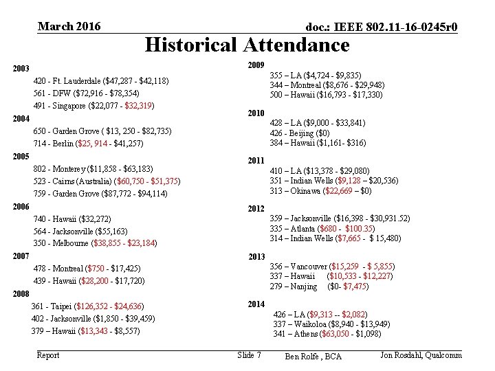 March 2016 doc. : IEEE 802. 11 -16 -0245 r 0 Historical Attendance 2009