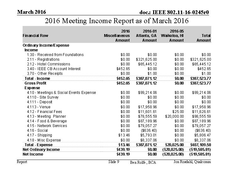 March 2016 doc. : IEEE 802. 11 -16 -0245 r 0 2016 Meeting Income