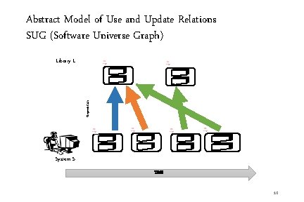 Abstract Model of Use and Update Relations SUG (Software Universe Graph) Depends(S, L) Library