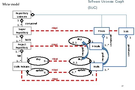 Software Universe Graph (SUG) Meta-model maps P-SUG dep 0. . 1 Code Release update
