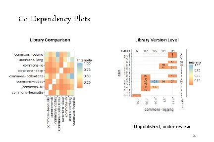 Co-Dependency Plots Library Comparison Library Version Level Unpublished, under review 21 