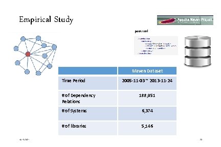Empirical Study pom. xml Maven Dataset Time Period # of Dependency Relations 10/15/2021 2005