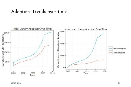 Adoption Trends over time 10/15/2021 29 