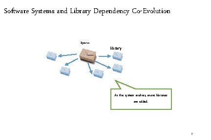 Software Systems and Library Dependency Co-Evolution System library As the system evolves, more libraries