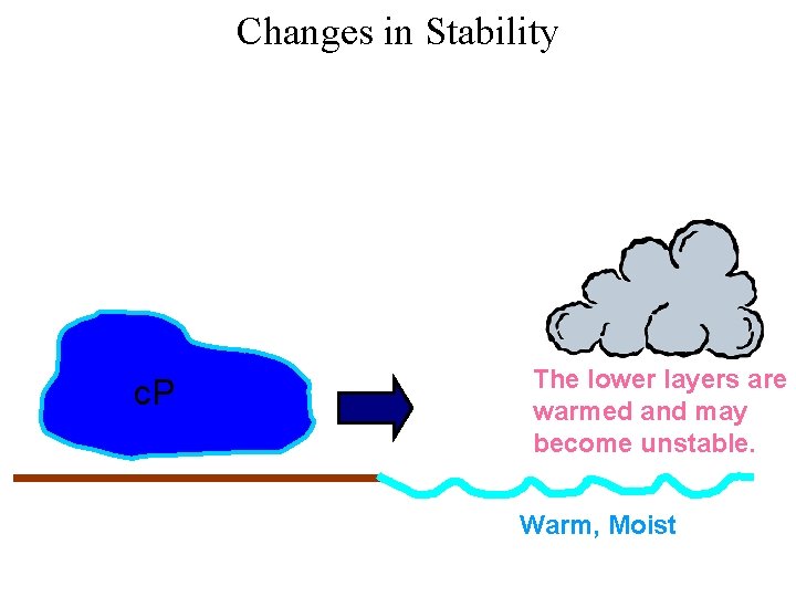 Changes in Stability Cold air mass moves over a warmer surface. c. P The