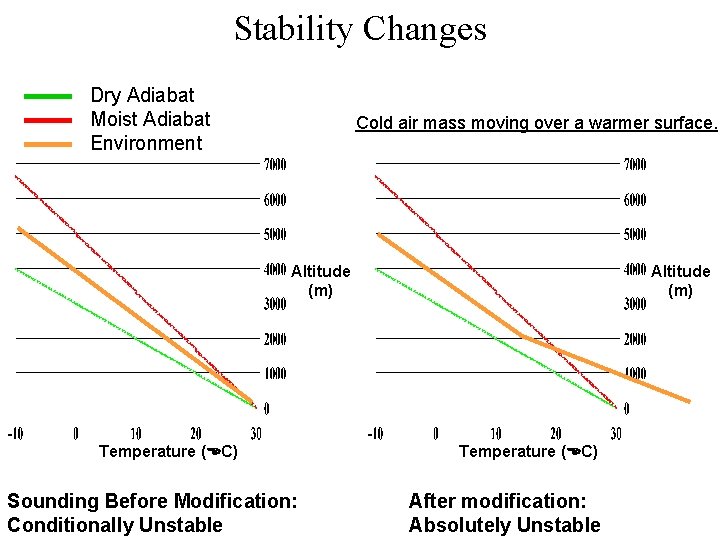 Stability Changes Dry Adiabat Moist Adiabat Environment Cold air mass moving over a warmer