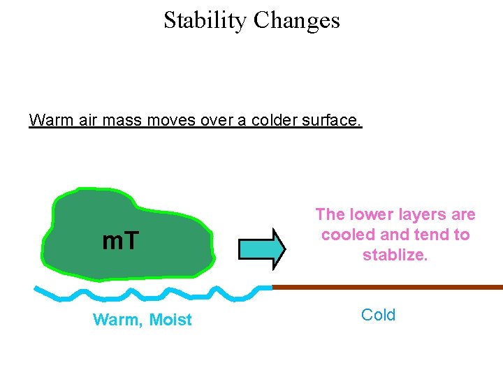 Stability Changes Warm air mass moves over a colder surface. m. T Warm, Moist