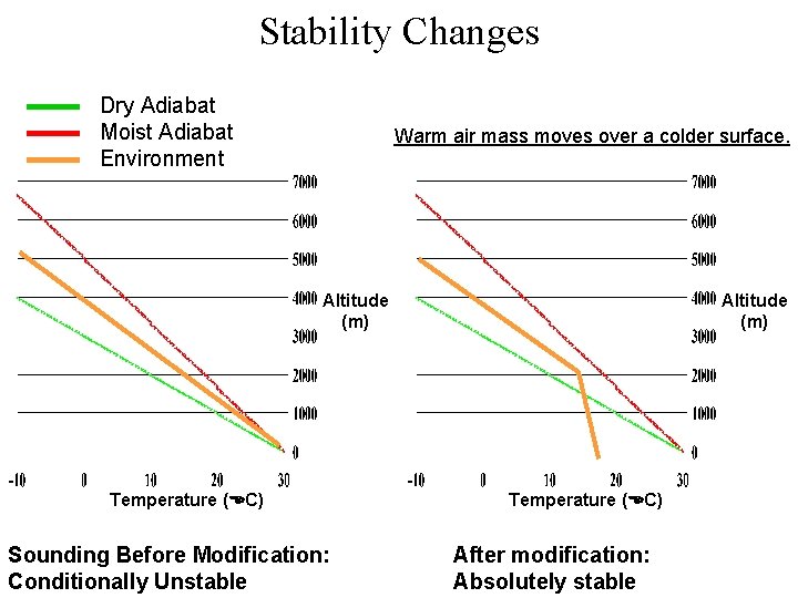 Stability Changes Dry Adiabat Moist Adiabat Environment Warm air mass moves over a colder