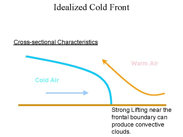 Idealized Cold Front Cross-sectional Characteristics Warm Air Cold Air Strong Lifting near the frontal