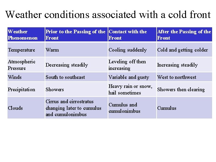 Weather conditions associated with a cold front Weather Phenomenon Prior to the Passing of