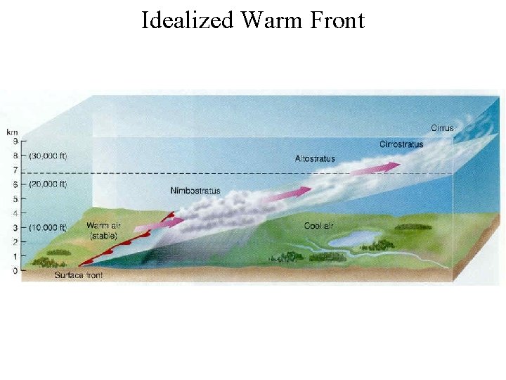 Idealized Warm Front 