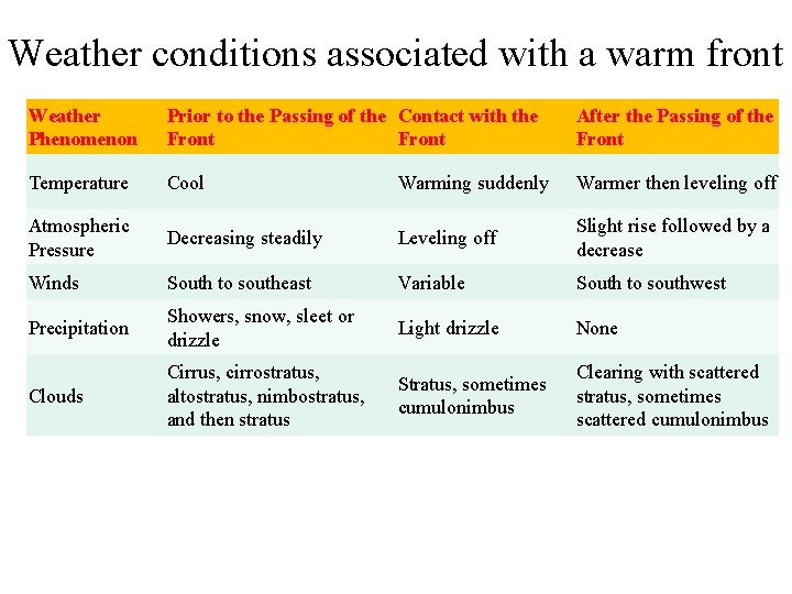 Weather conditions associated with a warm front Weather Phenomenon Prior to the Passing of