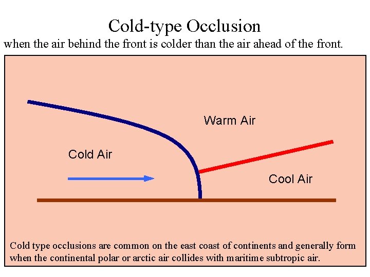 Cold-type Occlusion when the air behind the front is colder than the air ahead