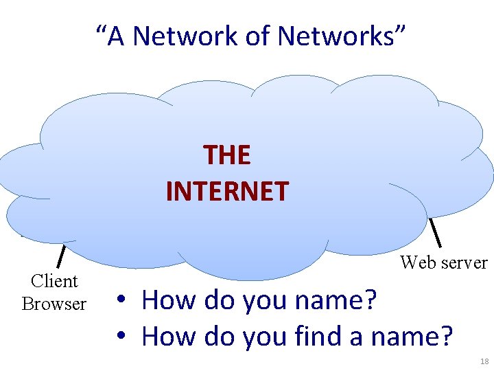 “A Network of Networks” 4 3 2 THE INTERNET 7 5 6 1 Client