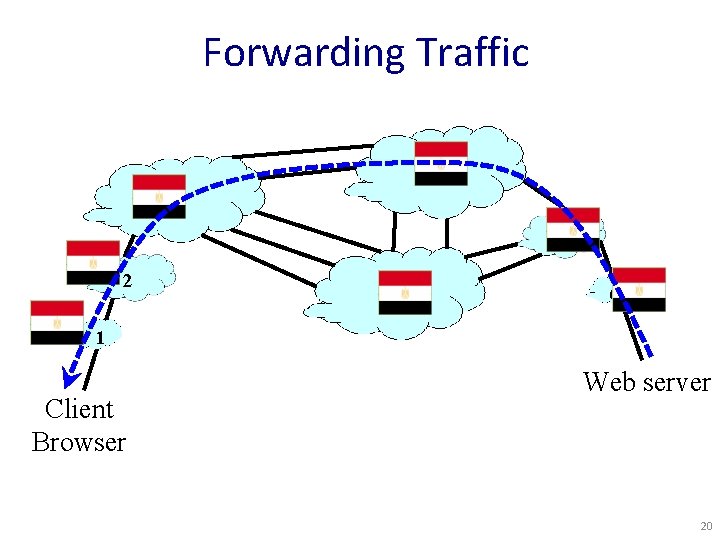 Forwarding Traffic 4 3 5 2 7 6 1 Client Browser Web server 20