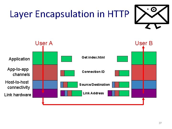 Layer Encapsulation in HTTP User A User B Application Get index. html App-to-app channels