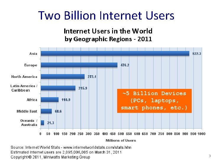Two Billion Internet Users ~5 Billion Devices (PCs, laptops, smart phones, etc. ) 3