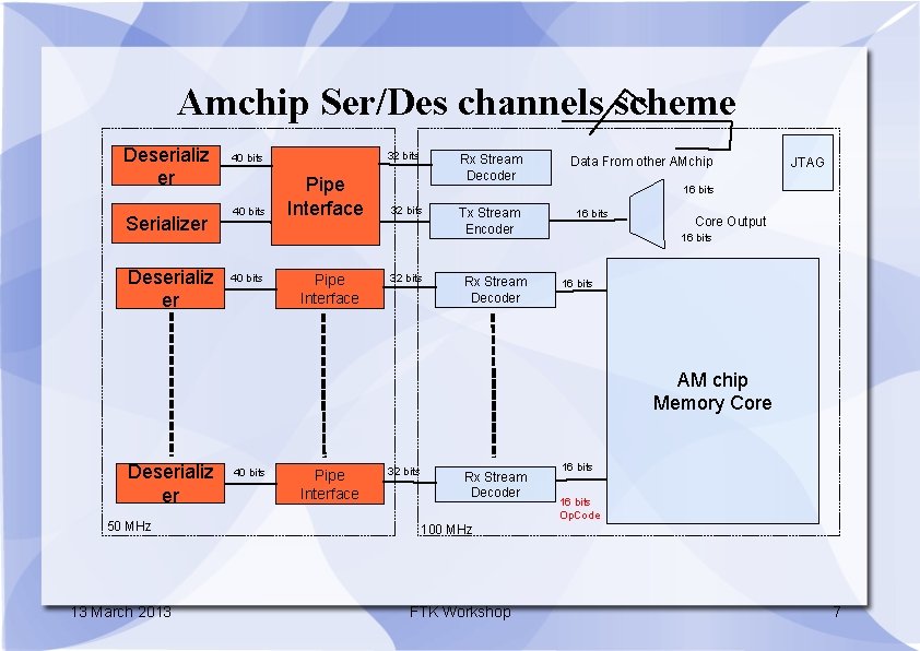 Amchip Ser/Des channels scheme Deserializ er Serializer Deserializ er 32 bits 40 bits Pipe
