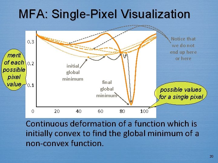 MFA: Single-Pixel Visualization Notice that we do not end up here or here 0.