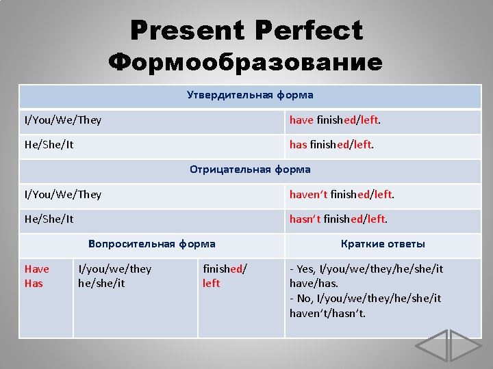 Present Perfect Формообразование Утвердительная форма I/You/We/They have finished/left. He/She/It has finished/left. Отрицательная форма I/You/We/They