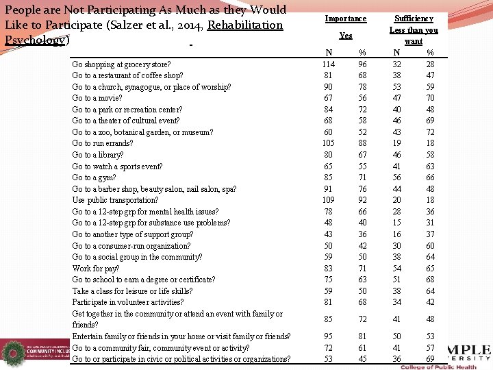 People are Not Participating As Much as they Would Like to Participate (Salzer et