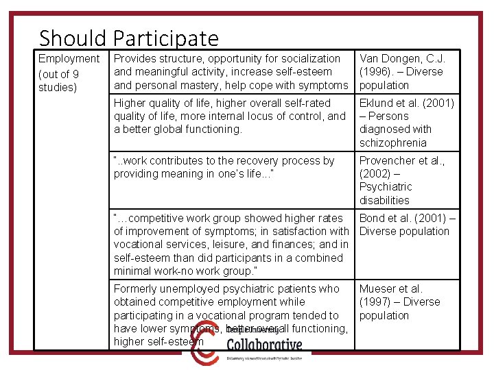 Should Participate Employment (out of 9 studies) Provides structure, opportunity for socialization Van Dongen,