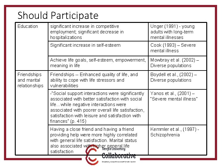 Should Participate Education Friendships and marital relationships significant increase in competitive employment; significant decrease