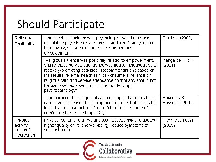 Should Participate Religion/ Spirituality Physical activity/ Leisure/ Recreation “. . positively associated with psychological
