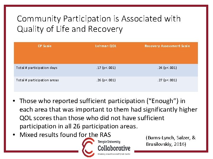 Community Participation is Associated with Quality of Life and Recovery CP Scale Lehman QOL