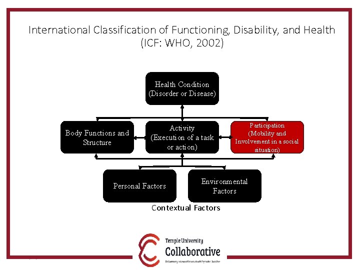 International Classification of Functioning, Disability, and Health (ICF: WHO, 2002) Health Condition (Disorder or