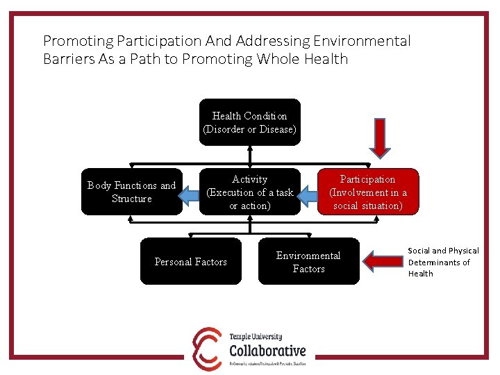 Promoting Participation And Addressing Environmental Barriers As a Path to Promoting Whole Health Condition