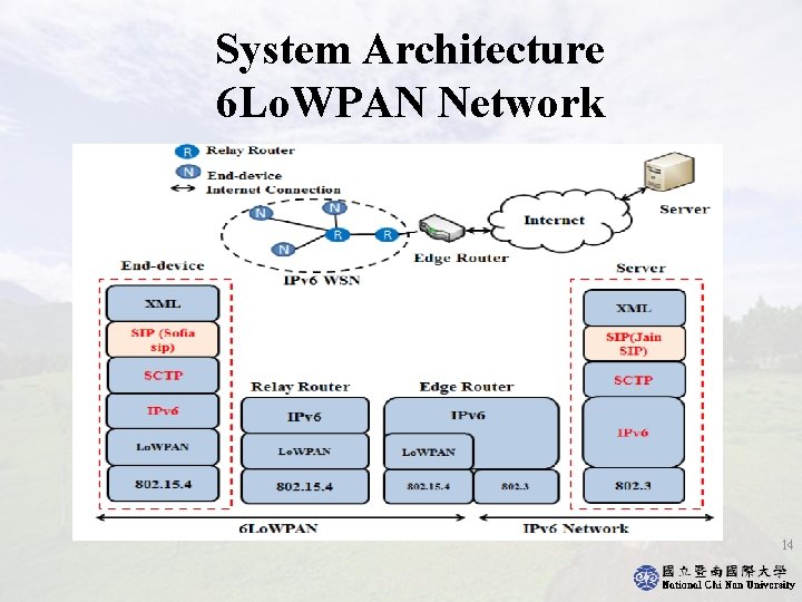 System Architecture 6 Lo. WPAN Network 14 