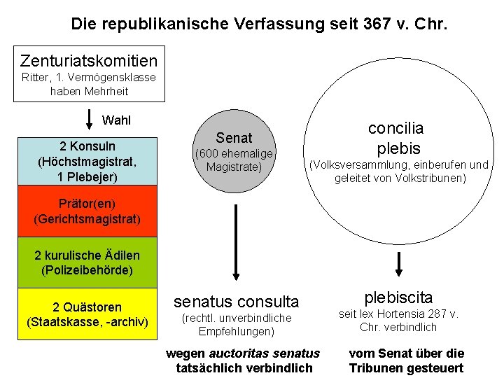 Die republikanische Verfassung seit 367 v. Chr. Zenturiatskomitien Ritter, 1. Vermögensklasse haben Mehrheit Wahl