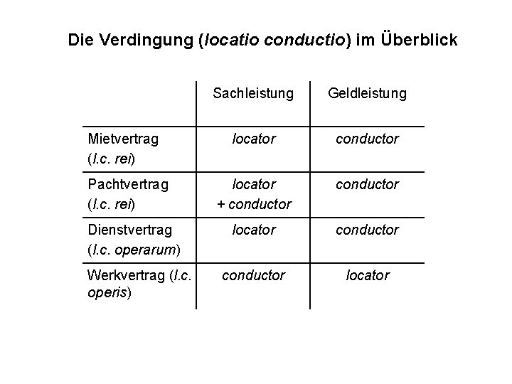 Die Verdingung (locatio conductio) im Überblick Mietvertrag (l. c. rei) Pachtvertrag (l. c. rei)