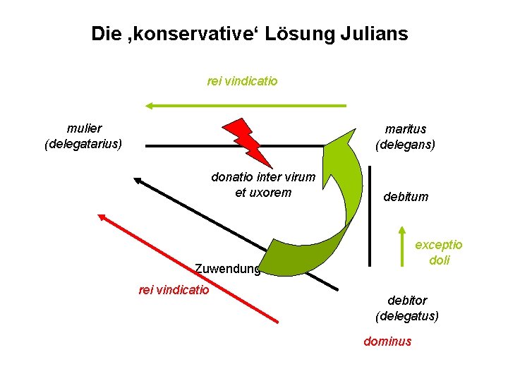 Die ‚konservative‘ Lösung Julians rei vindicatio mulier (delegatarius) maritus (delegans) donatio inter virum et