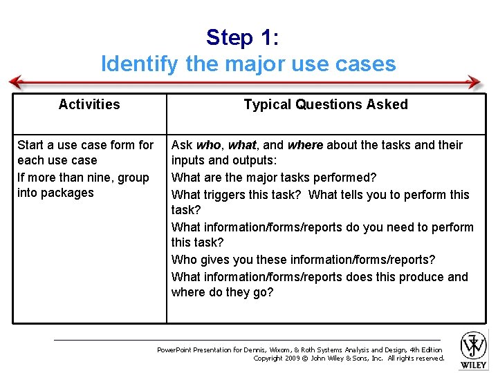 Step 1: Identify the major use cases Activities Start a use case form for