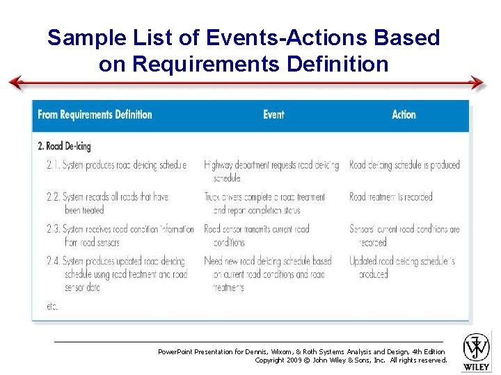 Sample List of Events-Actions Based on Requirements Definition Power. Point Presentation for Dennis, Wixom,