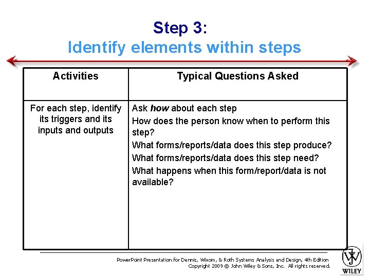 Step 3: Identify elements within steps Activities Typical Questions Asked For each step, identify