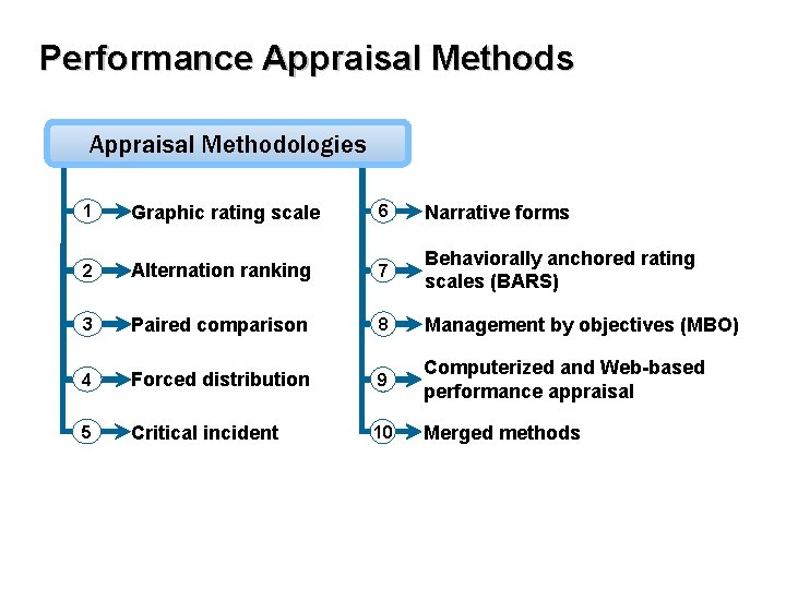 Performance Appraisal Methods Appraisal Methodologies 1 Graphic rating scale 6 Narrative forms 2 Alternation