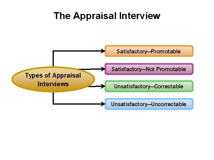 The Appraisal Interview Satisfactory—Promotable Types of Appraisal Interviews Satisfactory—Not Promotable Unsatisfactory—Correctable Unsatisfactory—Uncorrectable 