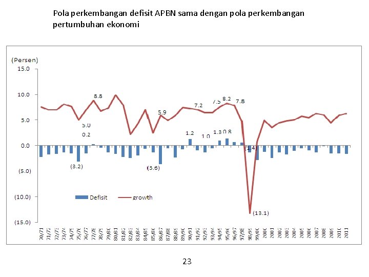 Pola perkembangan defisit APBN sama dengan pola perkembangan PERKEMBANGAN pertumbuhan OVERALL ekonomi BALANCE APBN