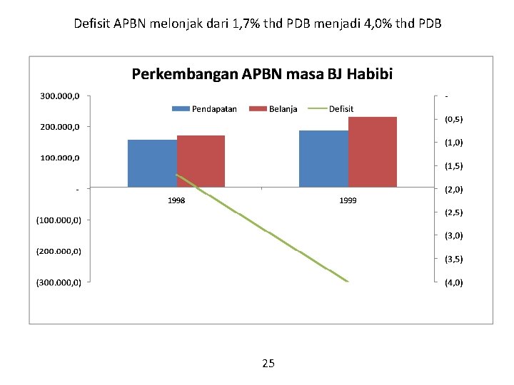 Defisit APBN melonjak dari 1, 7% thd PDB menjadi 4, 0% thd PDB 25