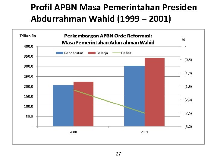 Profil APBN Masa Pemerintahan Presiden Abdurrahman Wahid (1999 – 2001) 27 