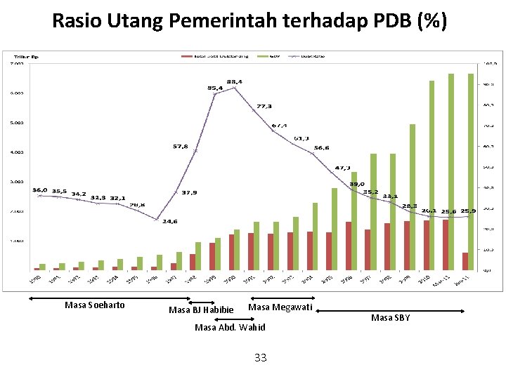 Rasio Utang Pemerintah terhadap PDB (%) Masa Soeharto Masa BJ Habibie Masa Megawati Masa