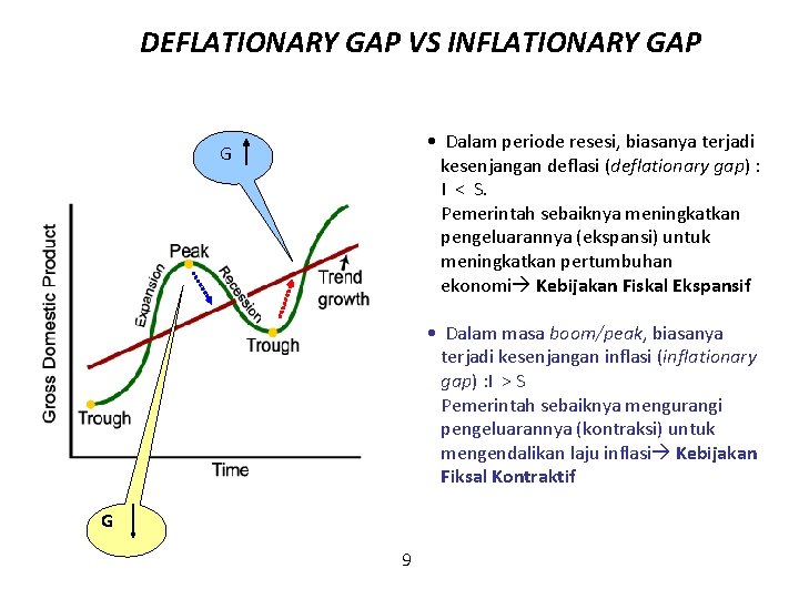 DEFLATIONARY GAP VS INFLATIONARY GAP • Dalam periode resesi, biasanya terjadi kesenjangan deflasi (deflationary